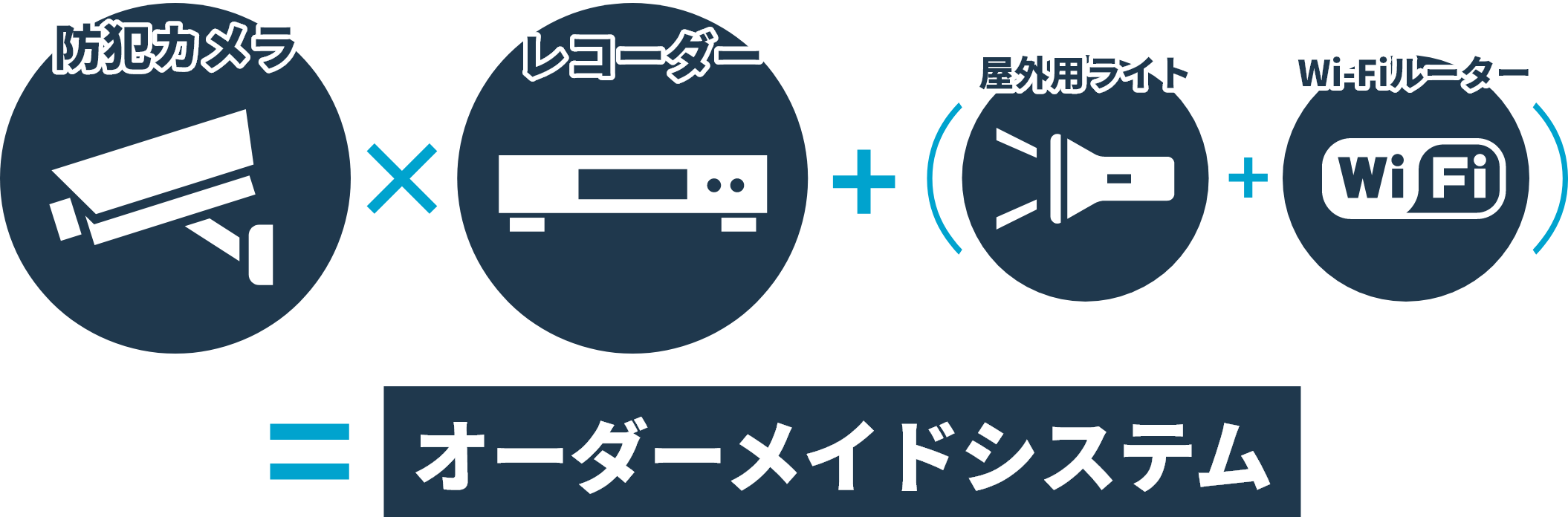 防犯カメラ×レコーダー＋（屋外用ライト＋Wi-Fiルーター）＝オーダーメイドシステム